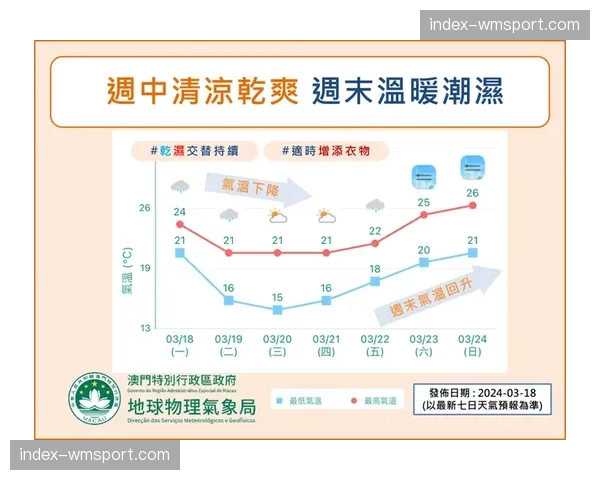 天气预报显示本周末多场比赛可能遭遇降雨，各队备战计划受影响